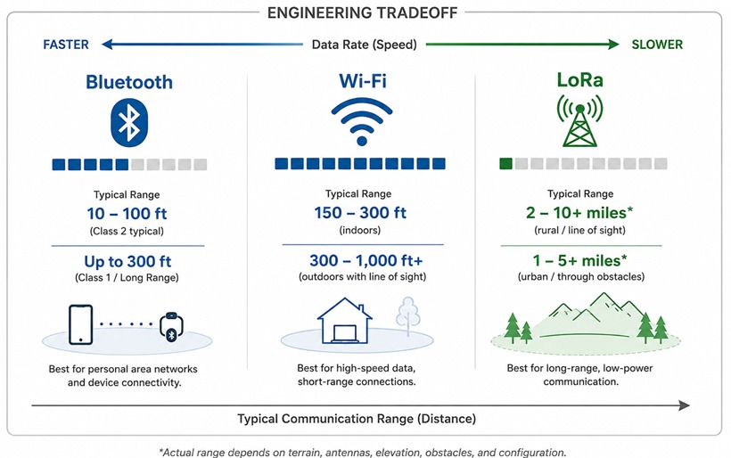 Engineering tradeoff chart comparing Bluetooth, Wi-Fi, and LoRa: Bluetooth has a typical range of 10 to 100 feet (up to 300 feet long range) and is best for personal area networks. Wi-Fi has a typical range of 150 to 300 feet indoors (300 to 1,000+ feet outdoors) and is best for high-speed, short-range connections. LoRa has a typical range of 2 to 10+ miles rural line of sight (1 to 5+ miles urban) and is best for long-range, low-power communication.