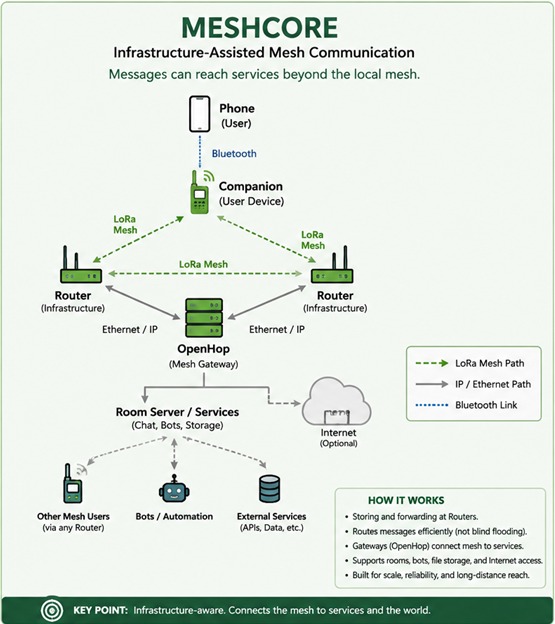 MeshCore diagram: infrastructure-assisted mesh communication. Messages can reach services beyond the local mesh via companions, routers, an OpenHop mesh gateway, and room servers/services, with optional internet access. Routes messages efficiently rather than blind flooding; gateways connect the mesh to services; supports rooms, bots, file storage, and internet access; built for scale, reliability, and long-distance reach. Key point: infrastructure-aware, connects the mesh to services and the world.