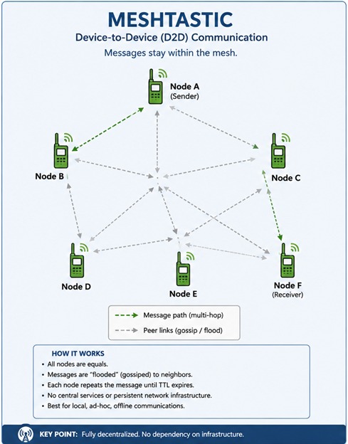 Meshtastic diagram: device-to-device peer mesh. Messages stay within the mesh. All nodes are equal; messages are flooded/gossiped to neighbors, and each node repeats the message until TTL expires. No central services or persistent infrastructure. Best for local, ad-hoc, offline communications. Key point: fully decentralized, no dependency on infrastructure.